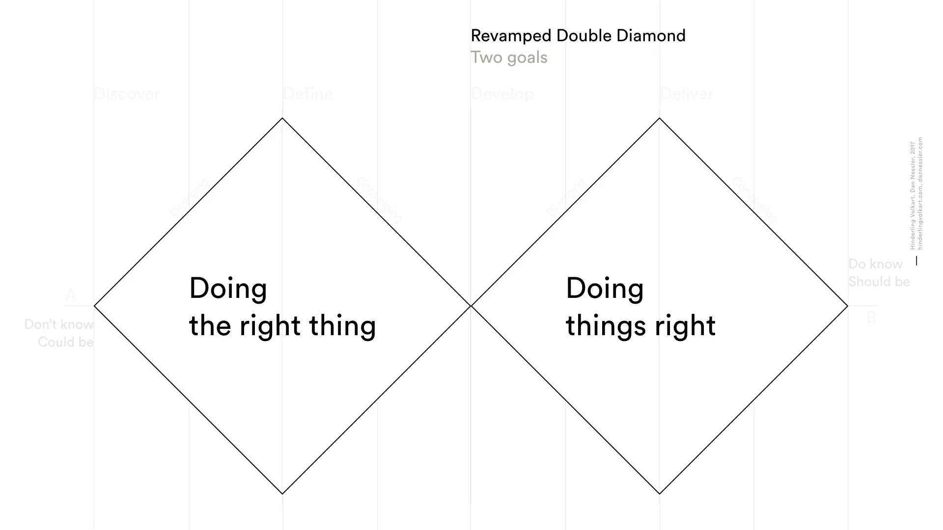 The Double Diamond Simplified