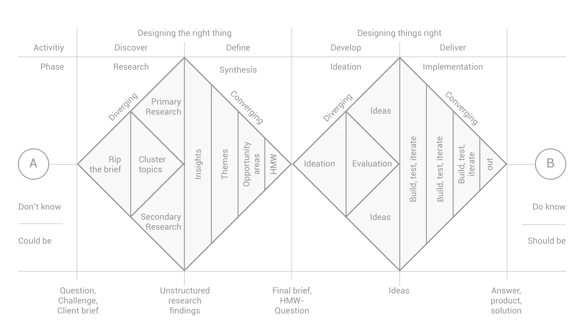 The Double Diamond adapted as a research process